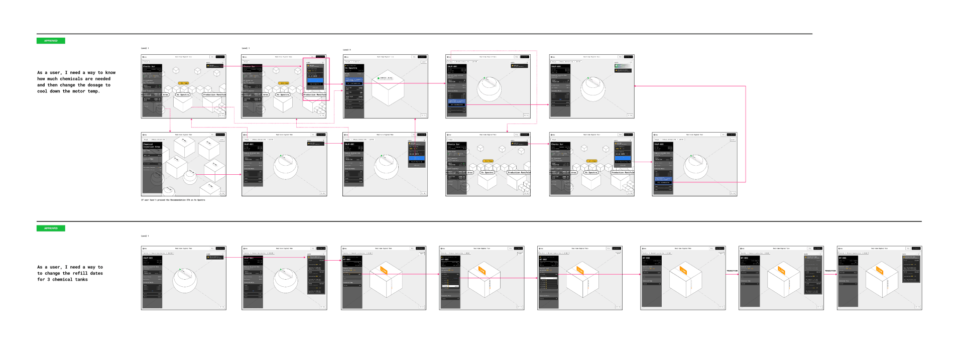User flow and wireframe design